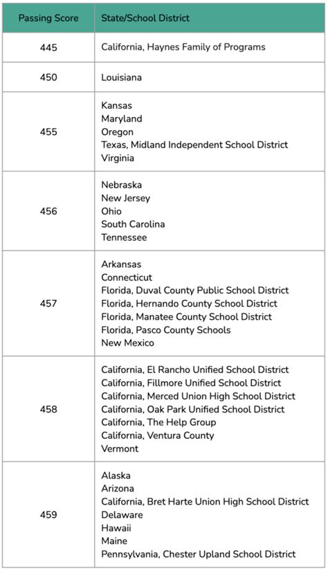 how hard is the parapro test reddit|parapro passing score by state.